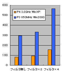 P3 850MHz Win2000 & P4 3.2GHz WinXPɂGR[hԔr