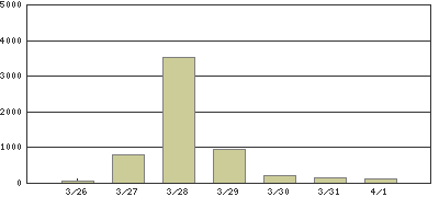 wSNOW UCM FlashxAccess Log