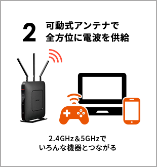 2 可動式アンテナで全方位に電波を供給 v6プラス