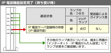 IP電話機能設定完了(待受け時)