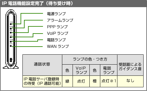 IP電話機能設定完了(待受け時)